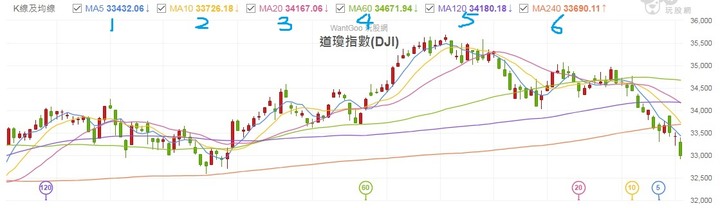美股六線全破,台股命懸一線