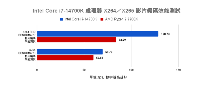 Intel Core i7-14700K 處理器測試 效能直奔上代旗艦的有感升級