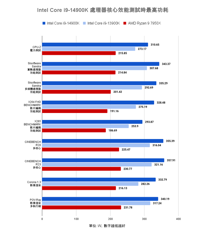 Intel Core i9-14900K 處理器實測 需以壓制熱情為前提的效能提升王者