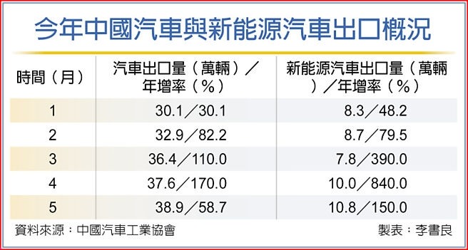 [展望中國] 電動車成為中國汽車出口成長重要技術