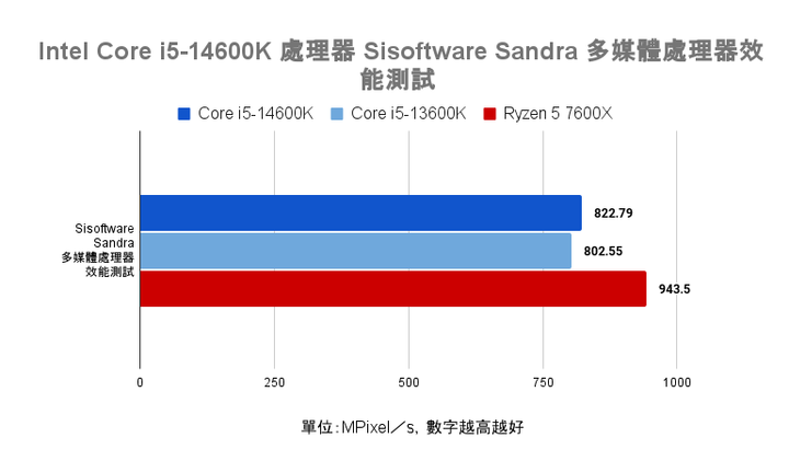 Intel Core i5-14600K 處理器實測 效能／功耗／溫度均小幅提升的主流市場支撐者