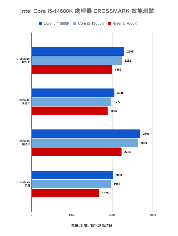 Intel Core i5-14600K 處理器實測 效能／功耗／溫度均小幅提升的主流市場支撐者