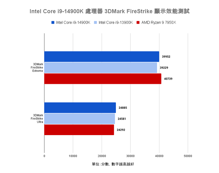 Intel Core i9-14900K 處理器實測 需以壓制熱情為前提的效能提升王者