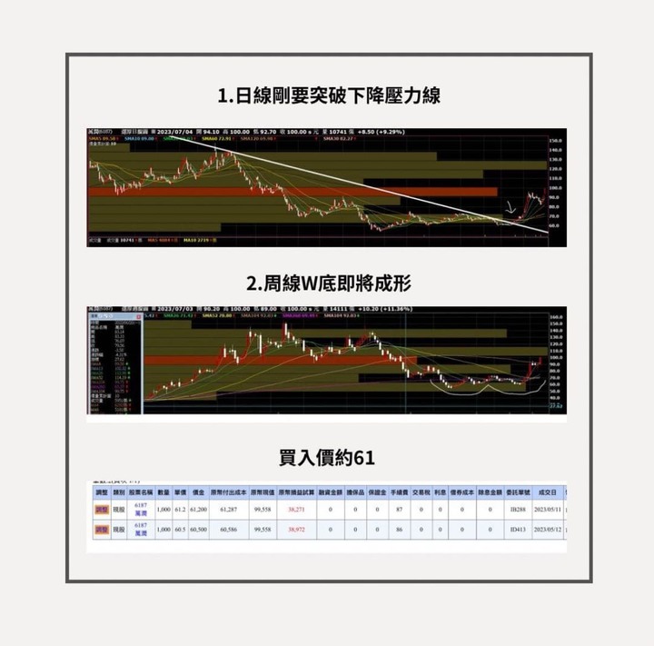 不藏私！如何買在起漲點？ 萬潤(6187)