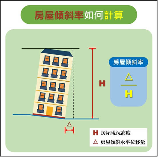 請問專業問題,若地板傾斜,在不打地的情況下,有推薦的修繕方式或鋪地墊的好材料嗎??