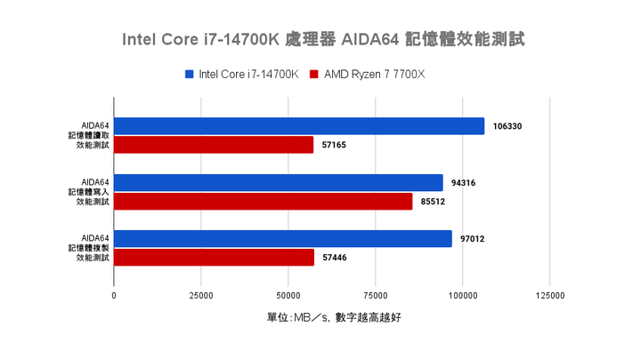 Intel Core i7-14700K 處理器測試 效能直奔上代旗艦的有感升級