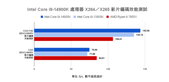 Intel Core i9-14900K 處理器實測 需以壓制熱情為前提的效能提升王者