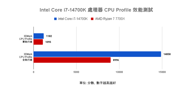 Intel Core i7-14700K 處理器測試 效能直奔上代旗艦的有感升級