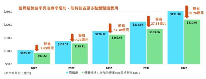 50歲以上每3人1人骨鬆最新研究：20年內骨鬆致骨折案例將暴增