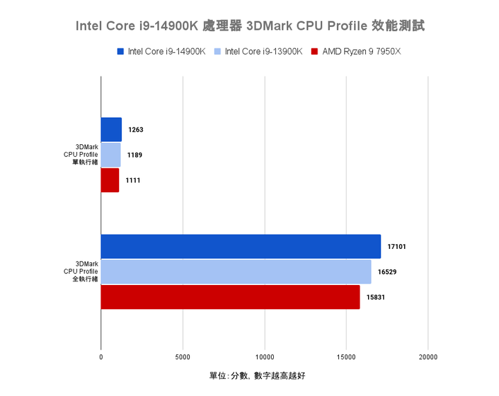 Intel Core i9-14900K 處理器實測 需以壓制熱情為前提的效能提升王者