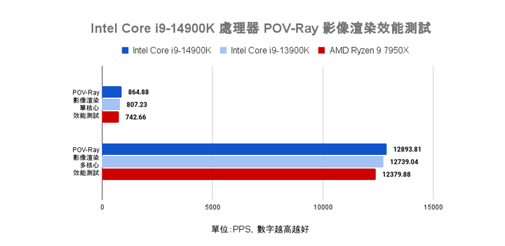 Intel Core i9-14900K 處理器實測 需以壓制熱情為前提的效能提升王者
