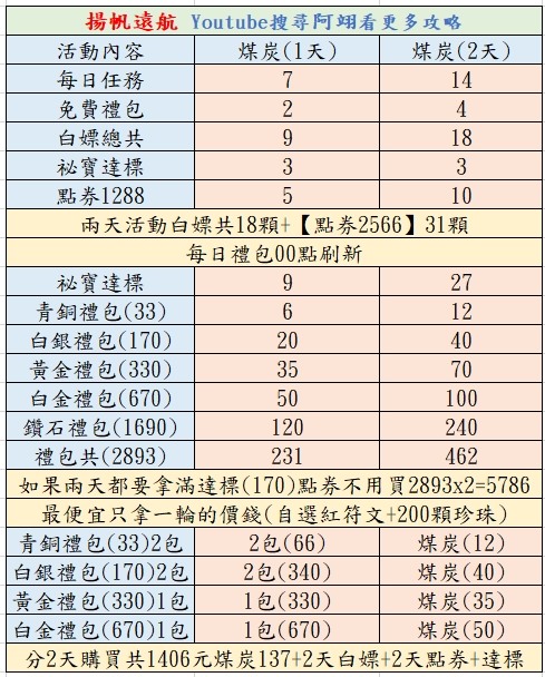 【英雄你好狗】全新活動揚帆遠航全攻略｜禮包值得買嗎｜釣魚體力有拿滿嗎｜#英雄你好狗 #遊戲 #boss #mvp #pvp #活動 #呂布 #關羽 #諸葛亮 #活動 #小遊戲 #揚帆遠航