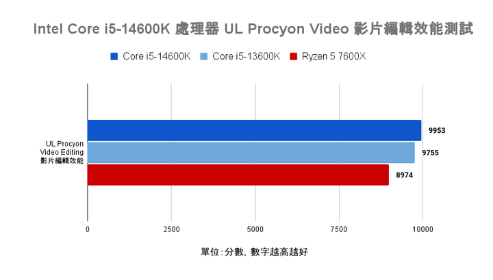 Intel Core i5-14600K 處理器實測 效能／功耗／溫度均小幅提升的主流市場支撐者