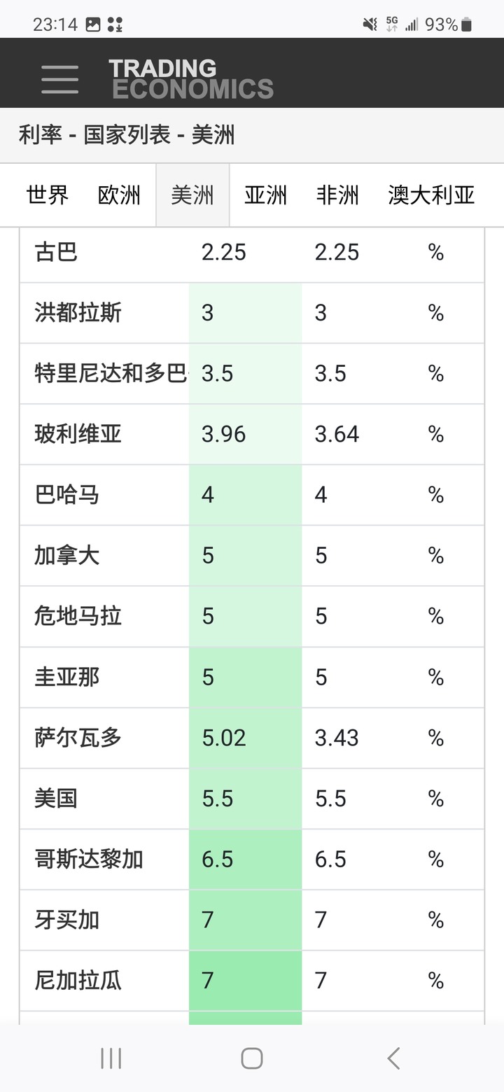 世界各國利率表，執政官員表示台灣沒有通膨