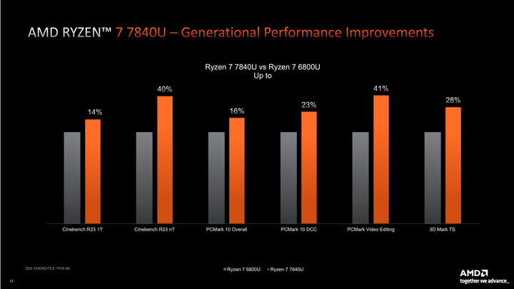 AMD Ryzen 7 7840U 處理器體驗測試 以單核高時脈搭配 AI 加速賦予輕薄筆電性能表現