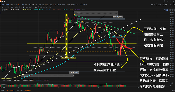 賺翻了，標普指數，即將翻多??112.10.15