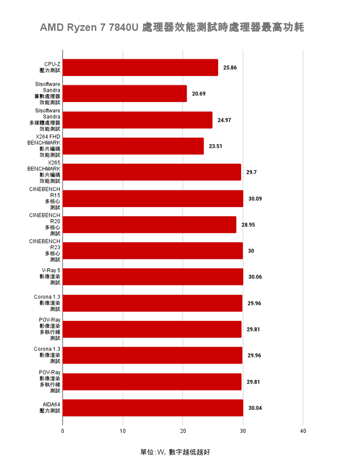 AMD Ryzen 7 7840U 處理器體驗測試 以單核高時脈搭配 AI 加速賦予輕薄筆電性能表現