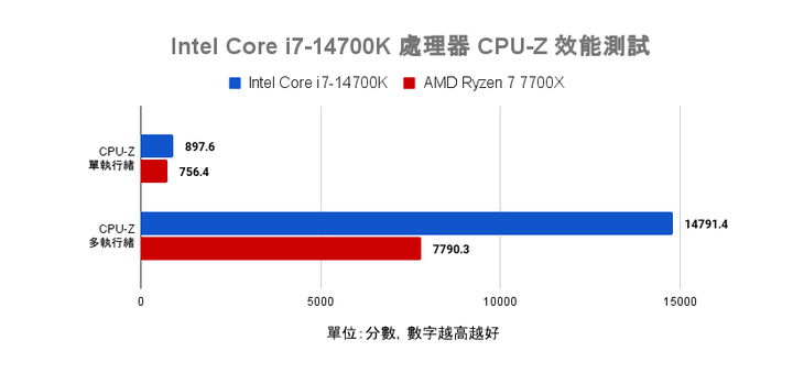 Intel Core i7-14700K 處理器測試 效能直奔上代旗艦的有感升級