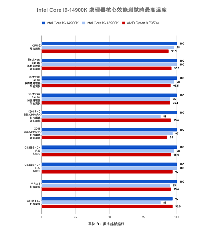 Intel Core i9-14900K 處理器實測 需以壓制熱情為前提的效能提升王者