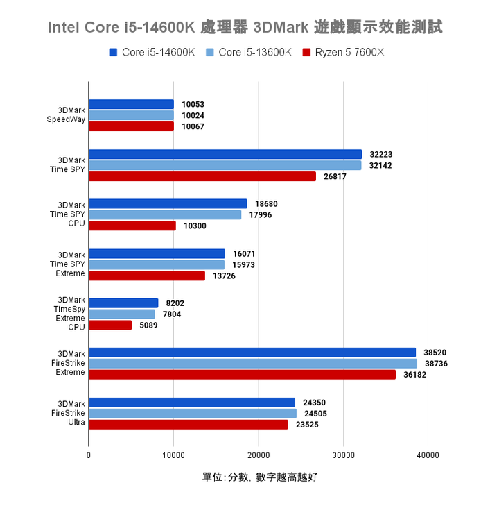 Intel Core i5-14600K 處理器實測 效能／功耗／溫度均小幅提升的主流市場支撐者