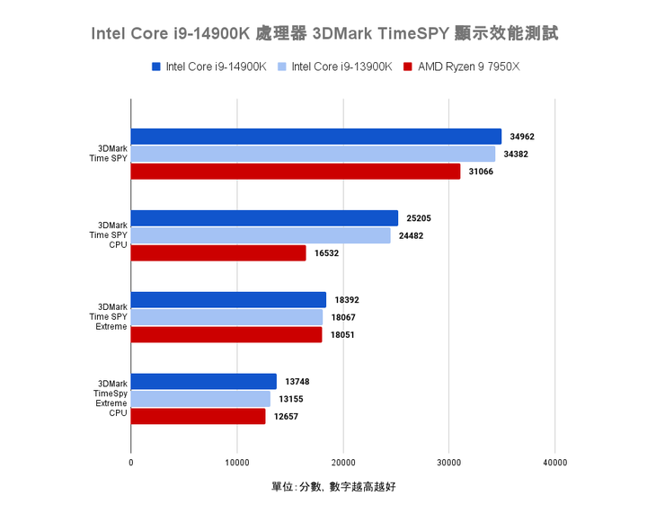 Intel Core i9-14900K 處理器實測 需以壓制熱情為前提的效能提升王者