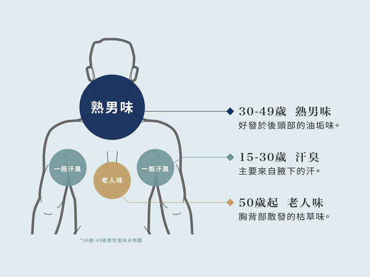 熟男必修的氣味學分【 LUCIDO 倫士度:頭皮去味洗髮精、零涼感去味沐浴露】改善油垢味,讓身體氣味不會被二一