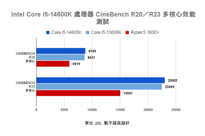 Intel Core i5-14600K 處理器實測 效能／功耗／溫度均小幅提升的主流市場支撐者