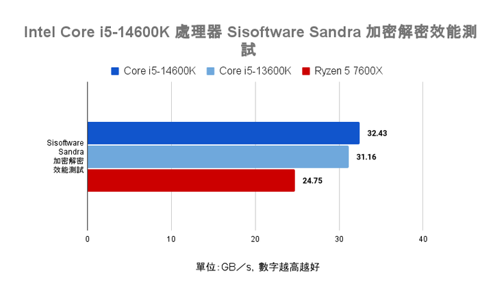 Intel Core i5-14600K 處理器實測 效能／功耗／溫度均小幅提升的主流市場支撐者
