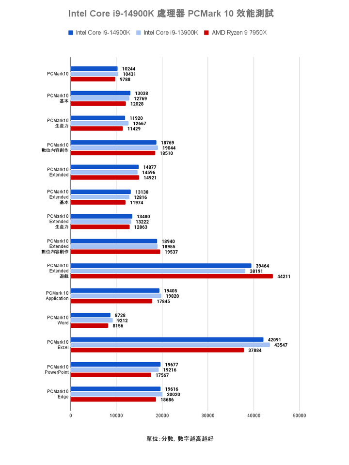 Intel Core i9-14900K 處理器實測 需以壓制熱情為前提的效能提升王者