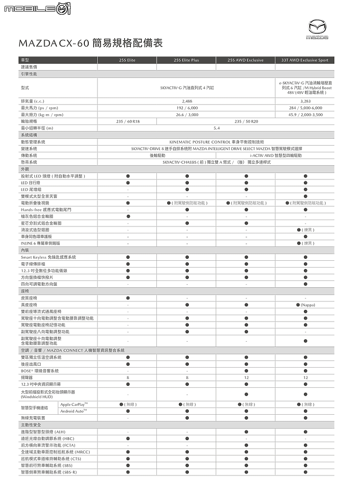 點我看大圖 【採訪】預售價120萬元起!Mazda CX-60實車預賞搶先看!