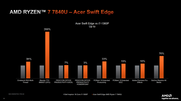 AMD Ryzen 7 7840U 處理器體驗測試 以單核高時脈搭配 AI 加速賦予輕薄筆電性能表現