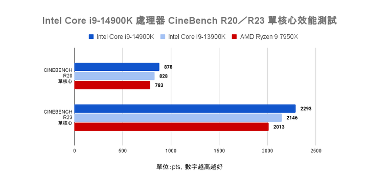 Intel Core i9-14900K 處理器實測 需以壓制熱情為前提的效能提升王者