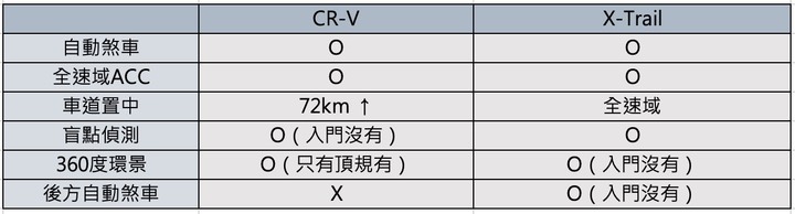 CR-V沒有低速置中，真的有達成Level 2升級？