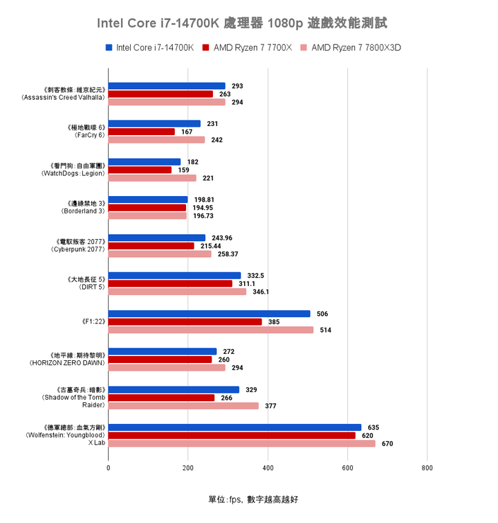 Intel Core i7-14700K 處理器測試 效能直奔上代旗艦的有感升級