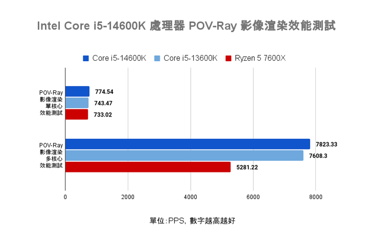 Intel Core i5-14600K 處理器實測 效能／功耗／溫度均小幅提升的主流市場支撐者