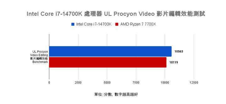 Intel Core i7-14700K 處理器測試 效能直奔上代旗艦的有感升級