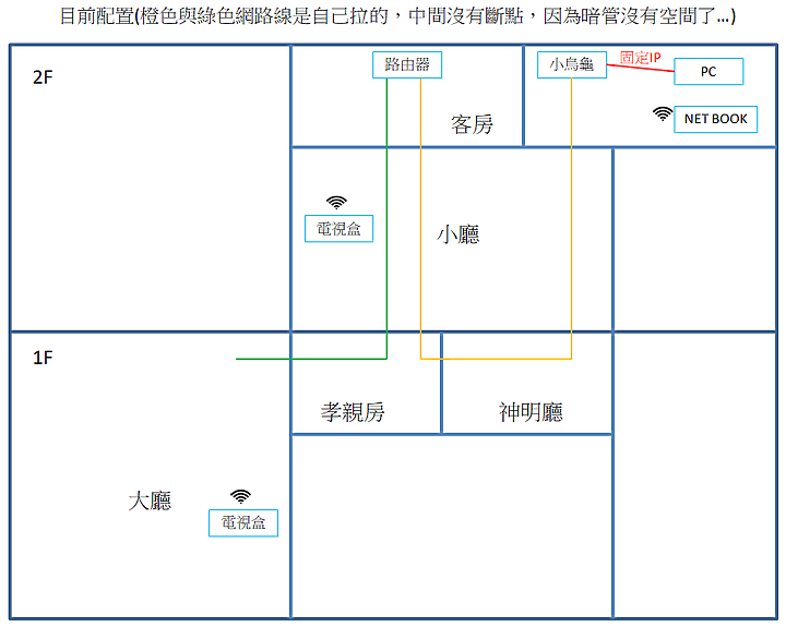請問 MESH 配置?