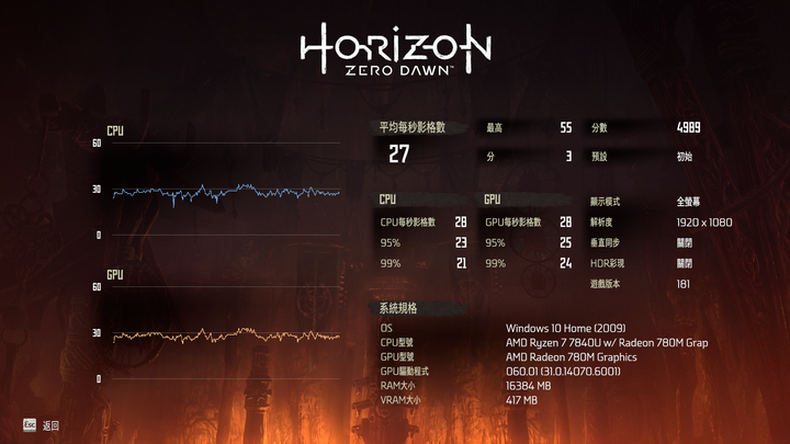 AMD Ryzen 7 7840U 處理器體驗測試 以單核高時脈搭配 AI 加速賦予輕薄筆電性能表現