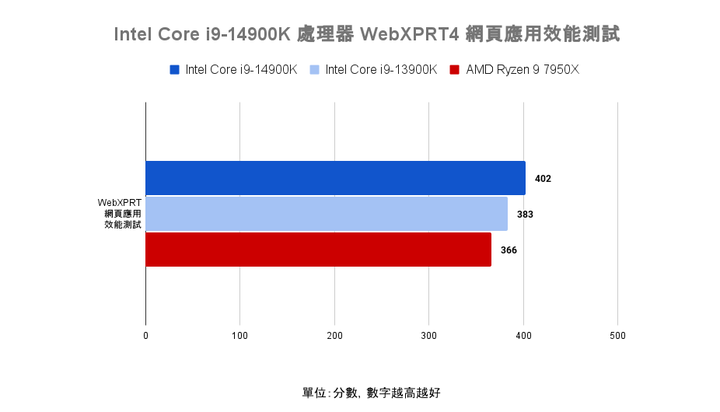 Intel Core i9-14900K 處理器實測 需以壓制熱情為前提的效能提升王者