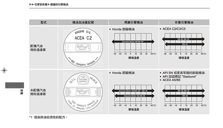 點我看大圖 HONDA 0W20沒有ACEA C2認證耶...