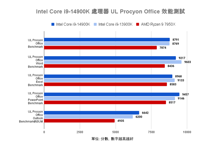 Intel Core i9-14900K 處理器實測 需以壓制熱情為前提的效能提升王者