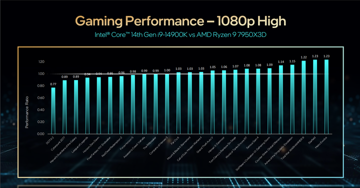 Intel 發表第 14 代 Core-S 桌上型處理器 以更高穩定時脈輸出提供高效能表現