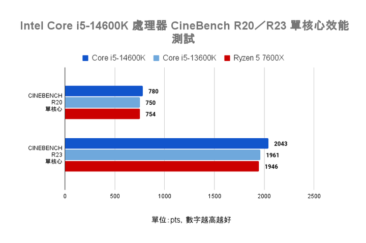 Intel Core i5-14600K 處理器實測 效能／功耗／溫度均小幅提升的主流市場支撐者