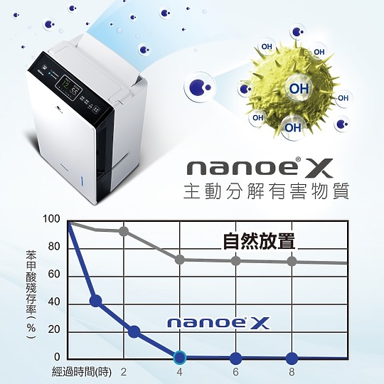 【實測】Panasonic 變頻清淨型除濕機(F-YV40MH) 智慧操控Ｘ除濕淨化頂級選擇
