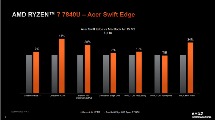 AMD Ryzen 7 7840U 處理器體驗測試 以單核高時脈搭配 AI 加速賦予輕薄筆電性能表現