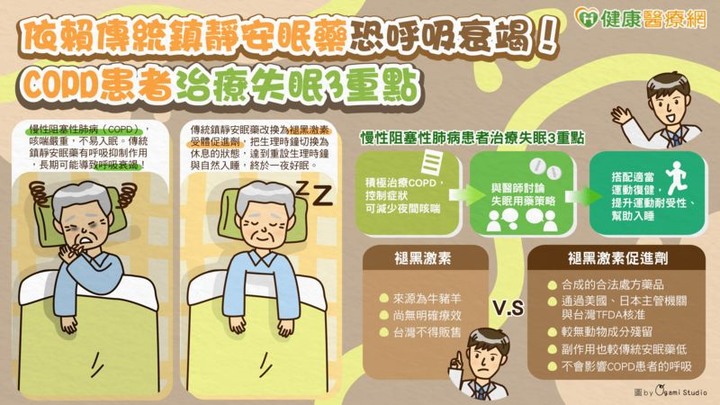 點我看大圖 8旬COPD長者吃鎮靜安眠藥竟出現譫妄醫囑治療失眠3重點