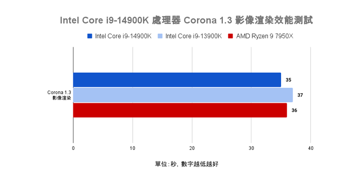 Intel Core i9-14900K 處理器實測 需以壓制熱情為前提的效能提升王者