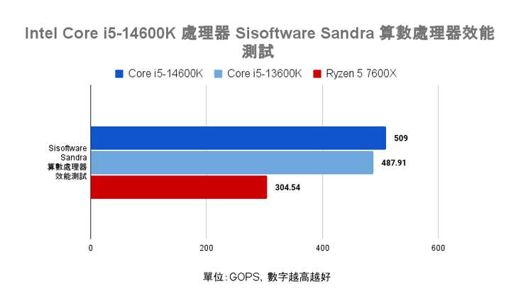 Intel Core i5-14600K 處理器實測 效能／功耗／溫度均小幅提升的主流市場支撐者