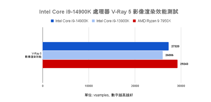 Intel Core i9-14900K 處理器實測 需以壓制熱情為前提的效能提升王者