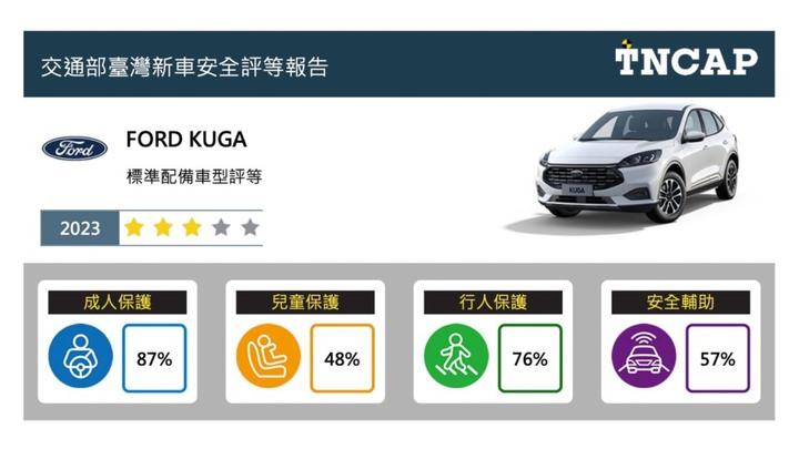 24年式Kuga Vignale傳改客貨車認證降低門檻,1.5T有望新增ST-Line新車!